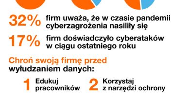 Co czwarta mała i średnia firma w Polsce obawia się zagrożeń związanych z korzystaniem z internetu przez pracowników