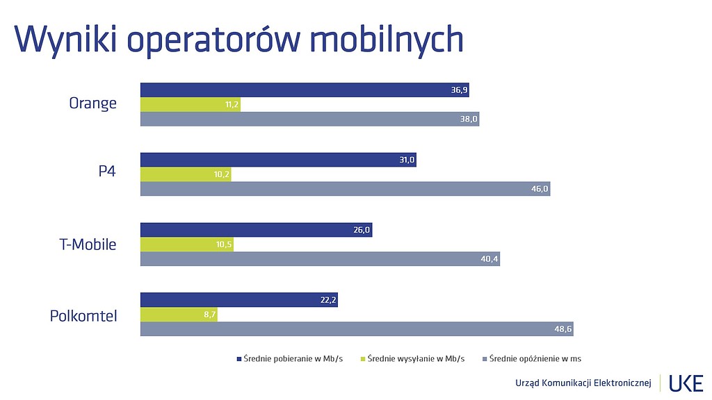 speedtest wyniki mobilne