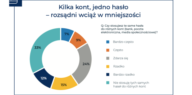 Hasło jedno, a serwisów wiele… (ciągle!)