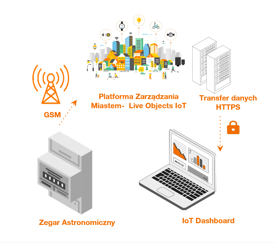 Jak działa Smart Astro
