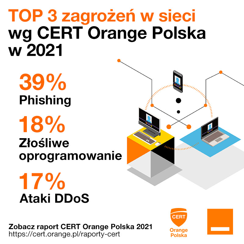 TOP3-zagrozen_RaportCERT-Orange-Polska-za-rok-2021-3.jpg